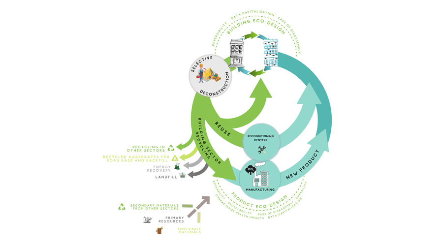 Ways to develop the circular economy
